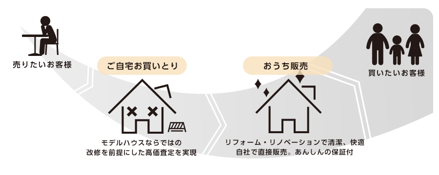 住宅お買いとり保証の流れ