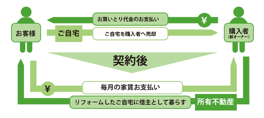 住宅のリースバックにおける購入者と借主の関係